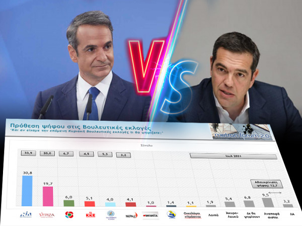 Νέα Δημοσκόπηση: Μεγάλη διαφορά ΝΔ -ΣΥΡΙΖΑ – Οικονομία,, ακρίβεια, πανδημία, ανησυχούν τους πολίτες